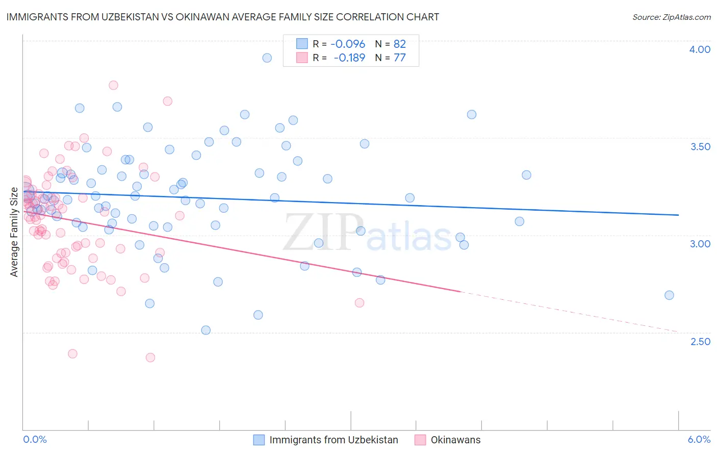 Immigrants from Uzbekistan vs Okinawan Average Family Size