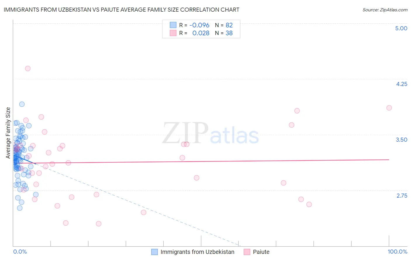 Immigrants from Uzbekistan vs Paiute Average Family Size