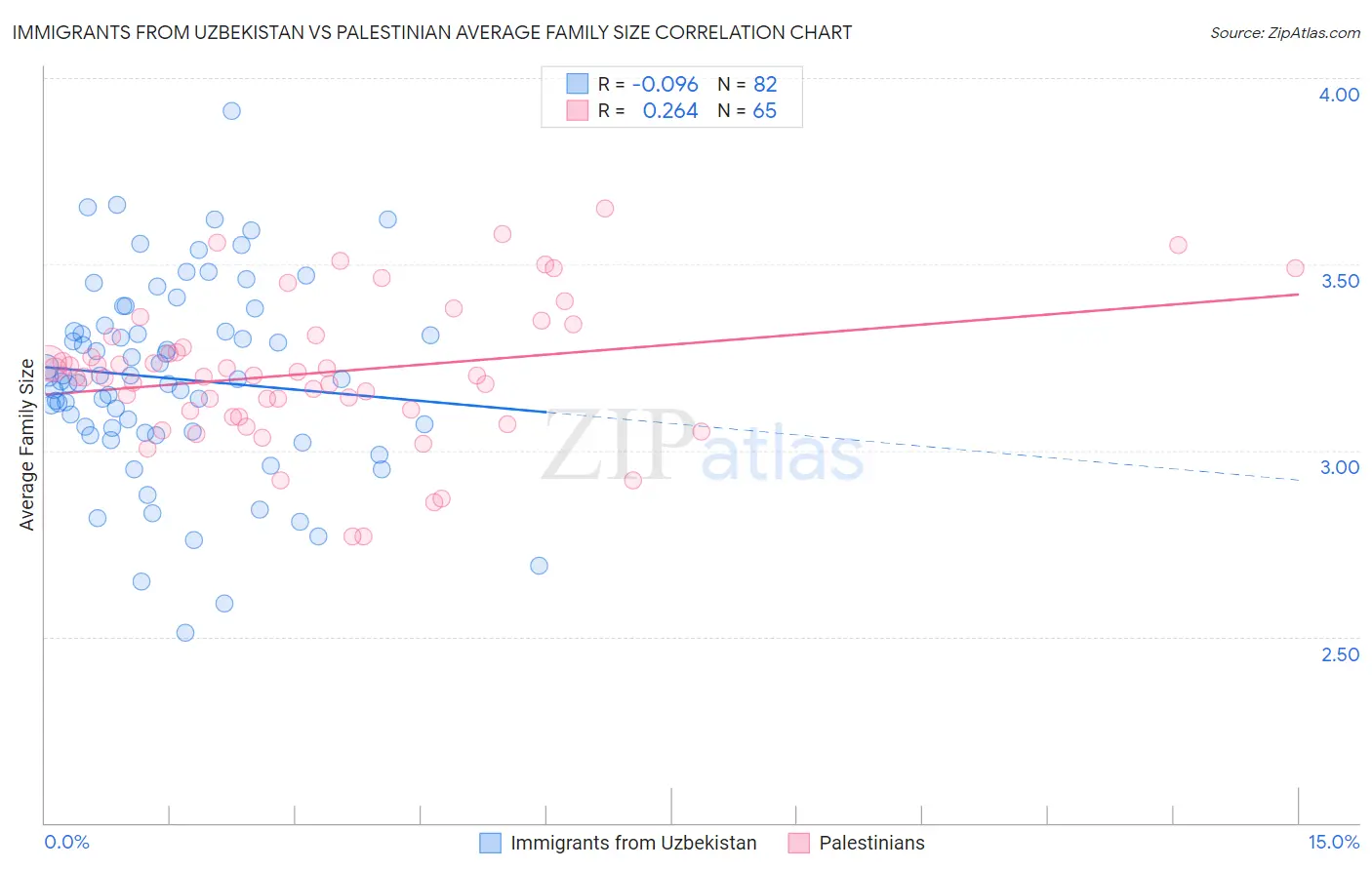 Immigrants from Uzbekistan vs Palestinian Average Family Size
