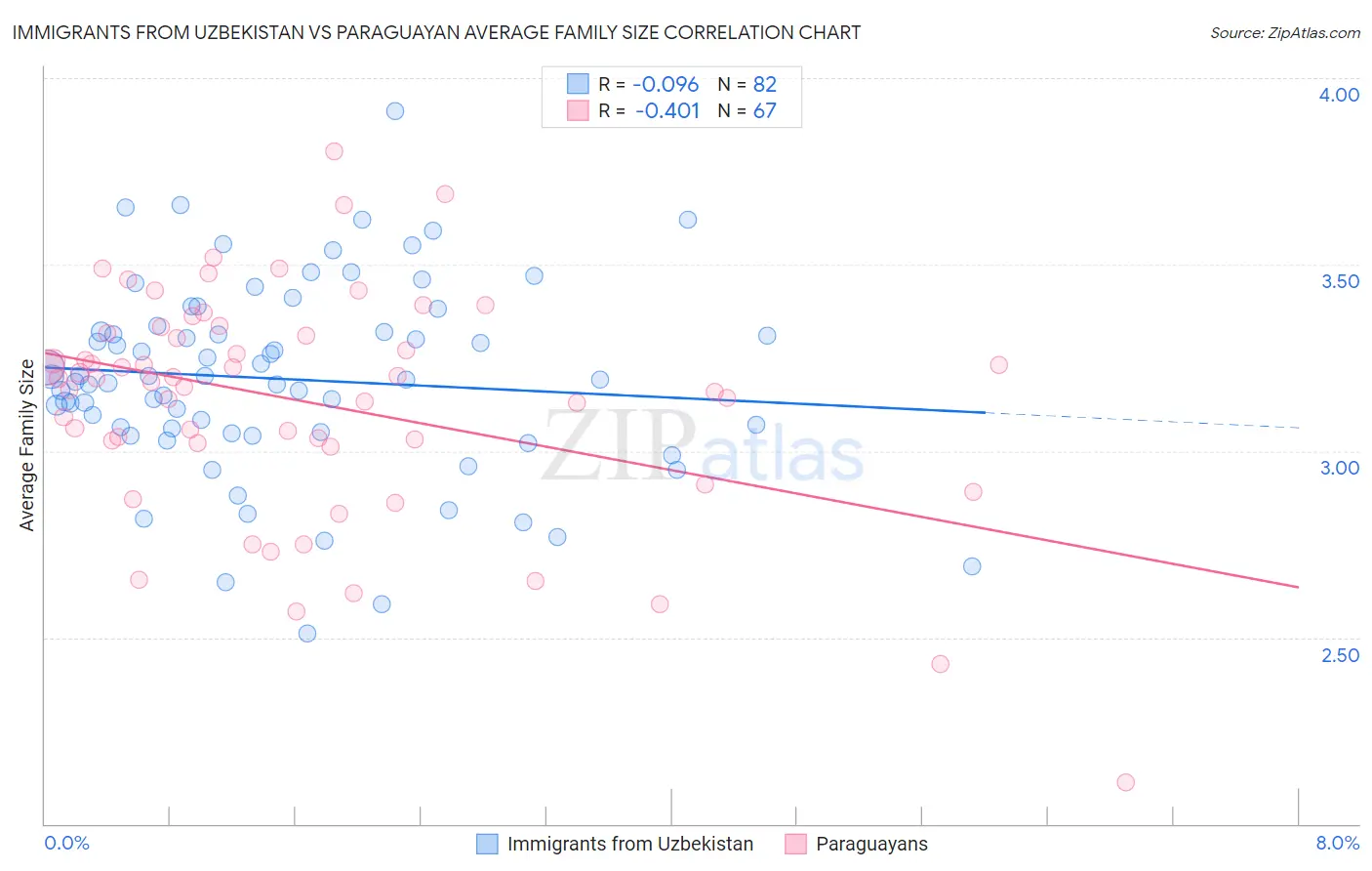 Immigrants from Uzbekistan vs Paraguayan Average Family Size