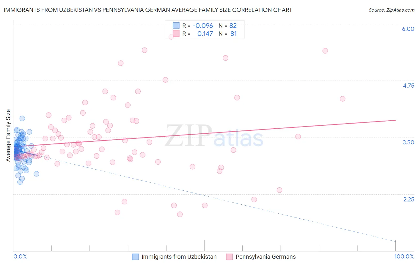 Immigrants from Uzbekistan vs Pennsylvania German Average Family Size