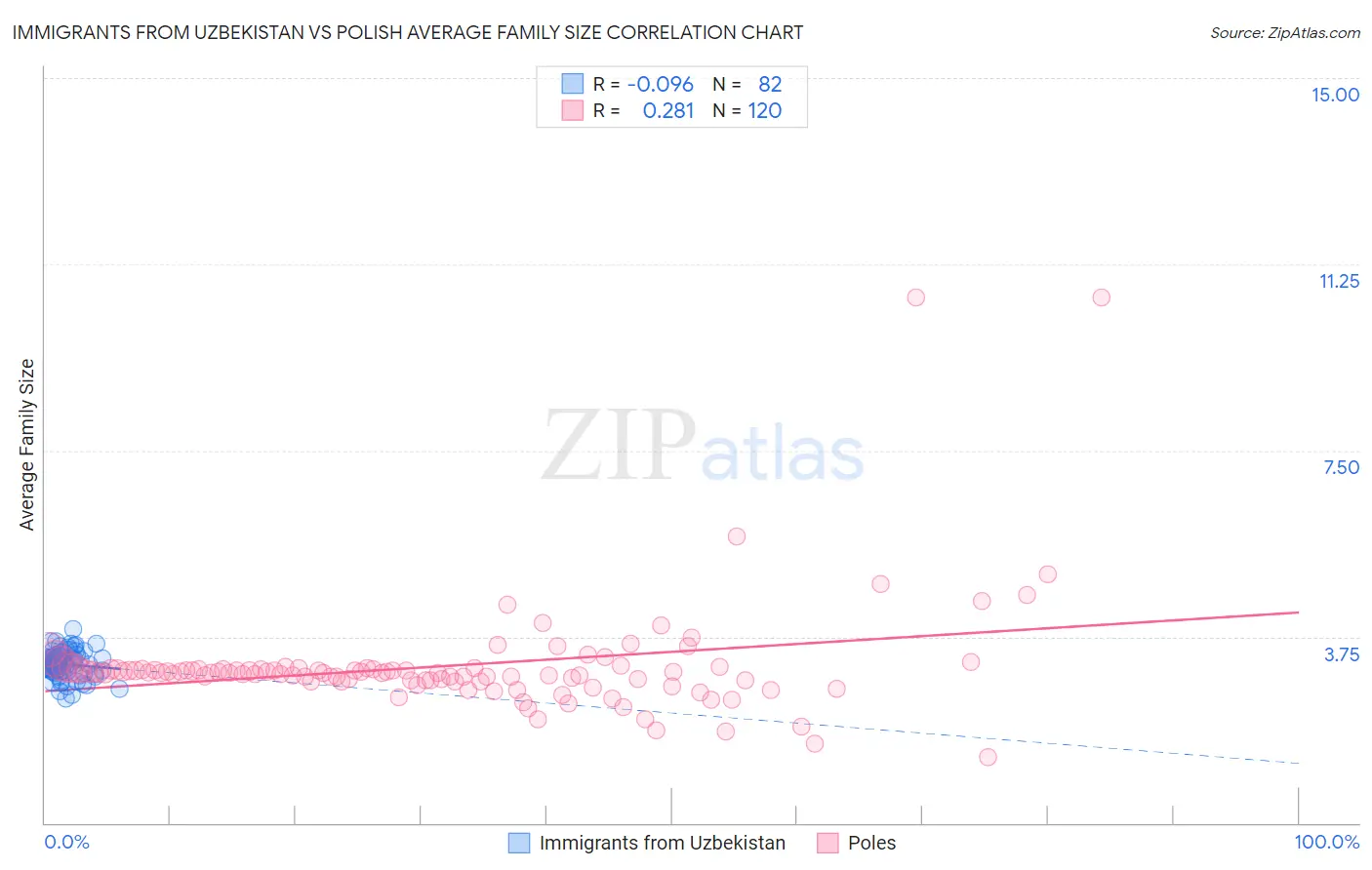 Immigrants from Uzbekistan vs Polish Average Family Size