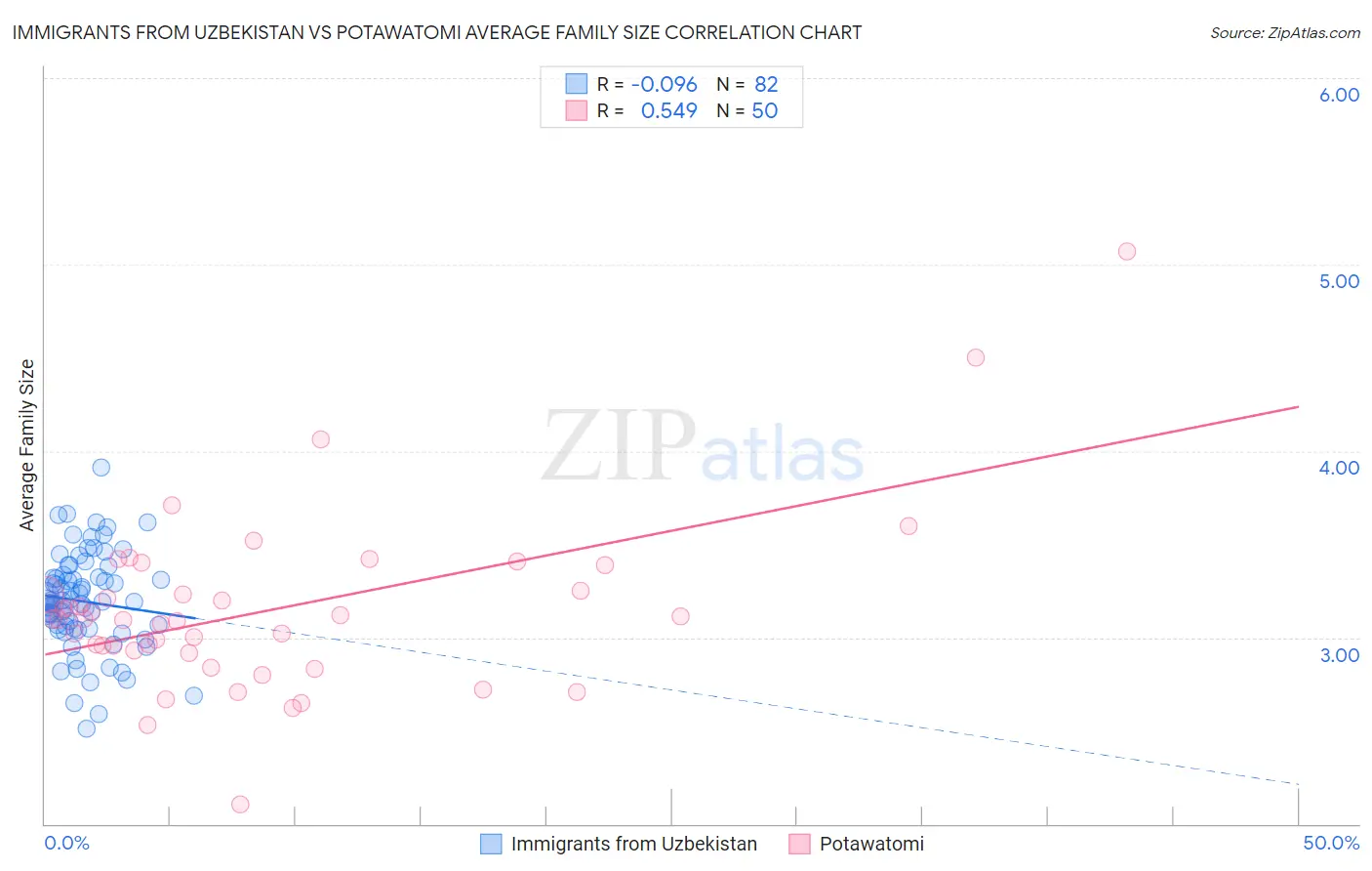 Immigrants from Uzbekistan vs Potawatomi Average Family Size