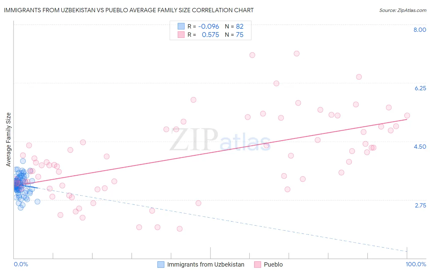 Immigrants from Uzbekistan vs Pueblo Average Family Size