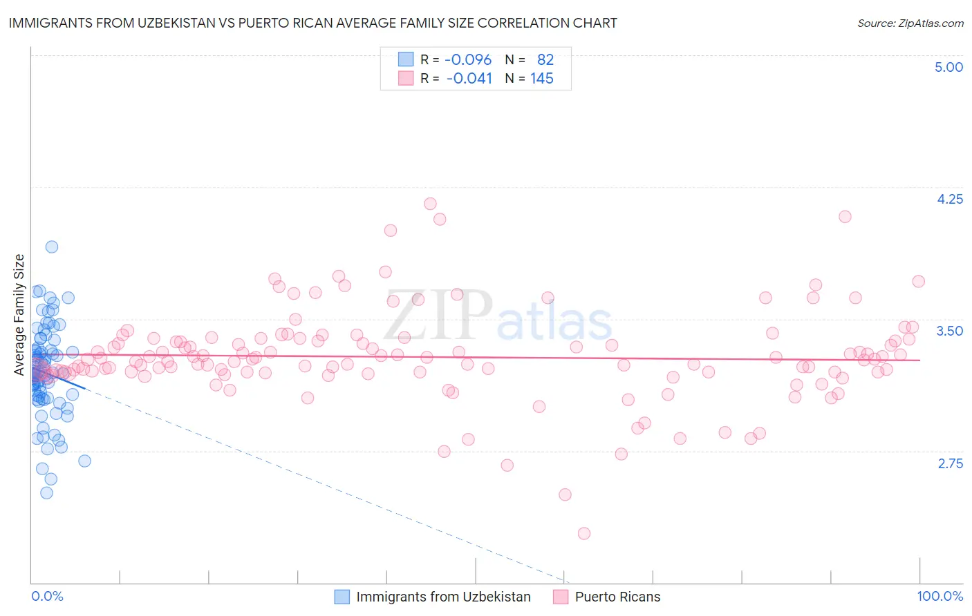 Immigrants from Uzbekistan vs Puerto Rican Average Family Size