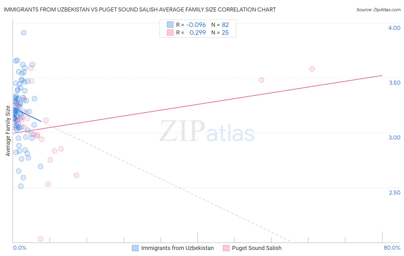Immigrants from Uzbekistan vs Puget Sound Salish Average Family Size