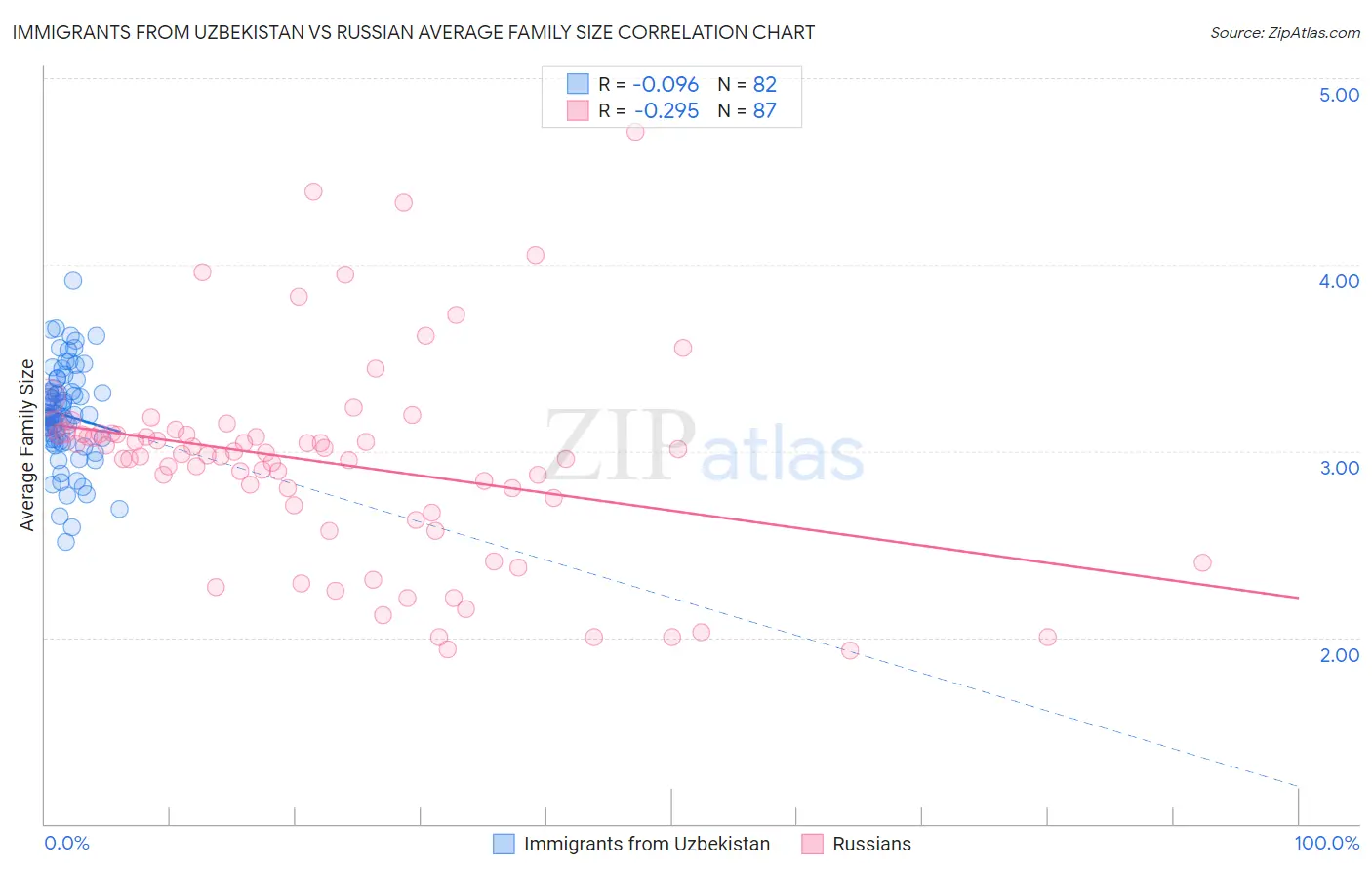 Immigrants from Uzbekistan vs Russian Average Family Size