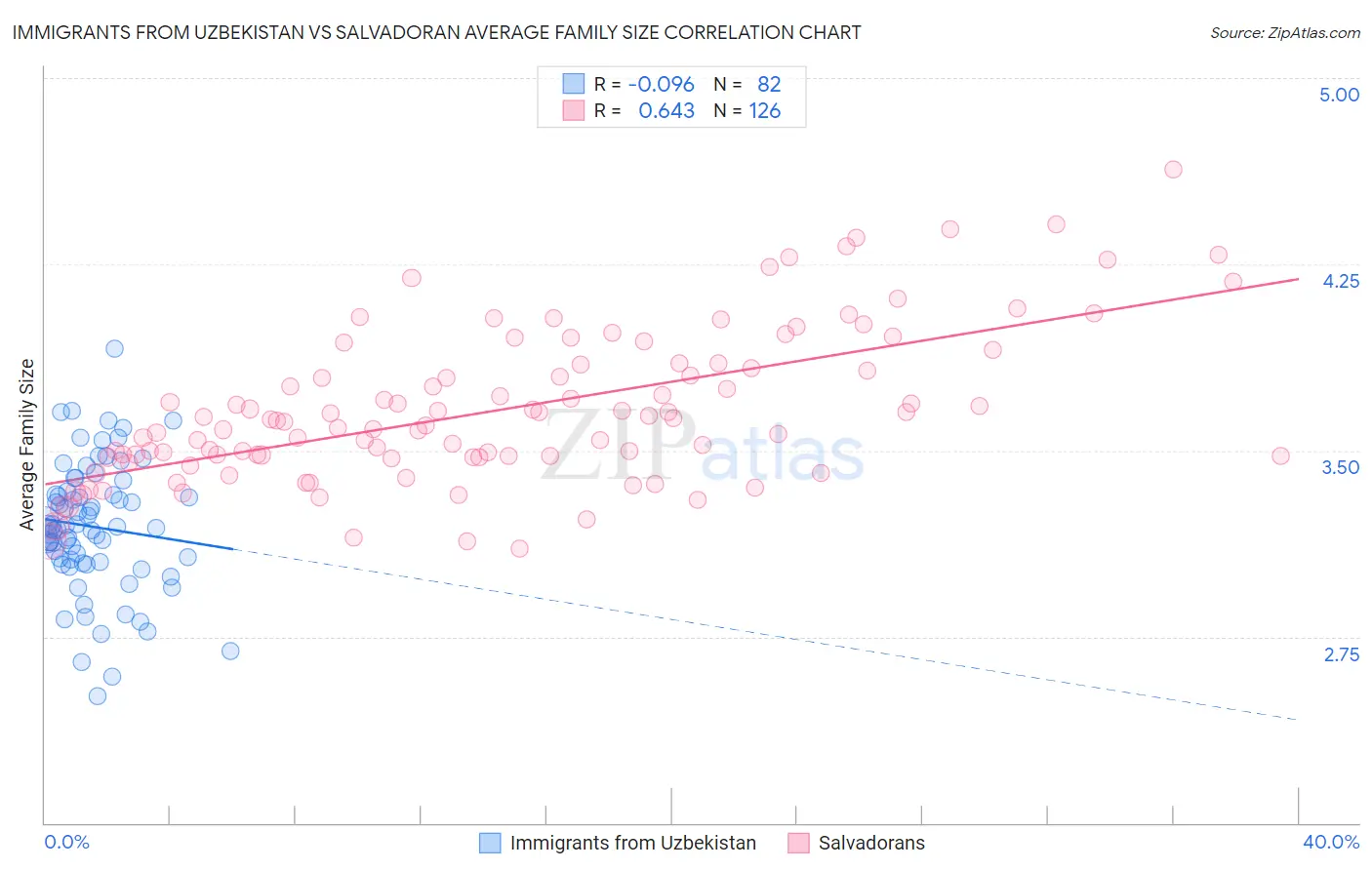 Immigrants from Uzbekistan vs Salvadoran Average Family Size