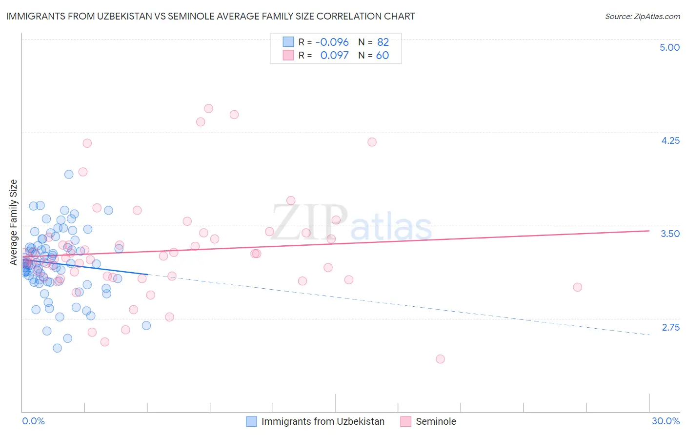 Immigrants from Uzbekistan vs Seminole Average Family Size