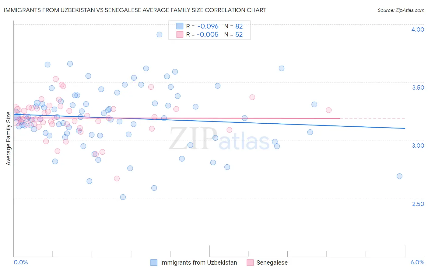 Immigrants from Uzbekistan vs Senegalese Average Family Size