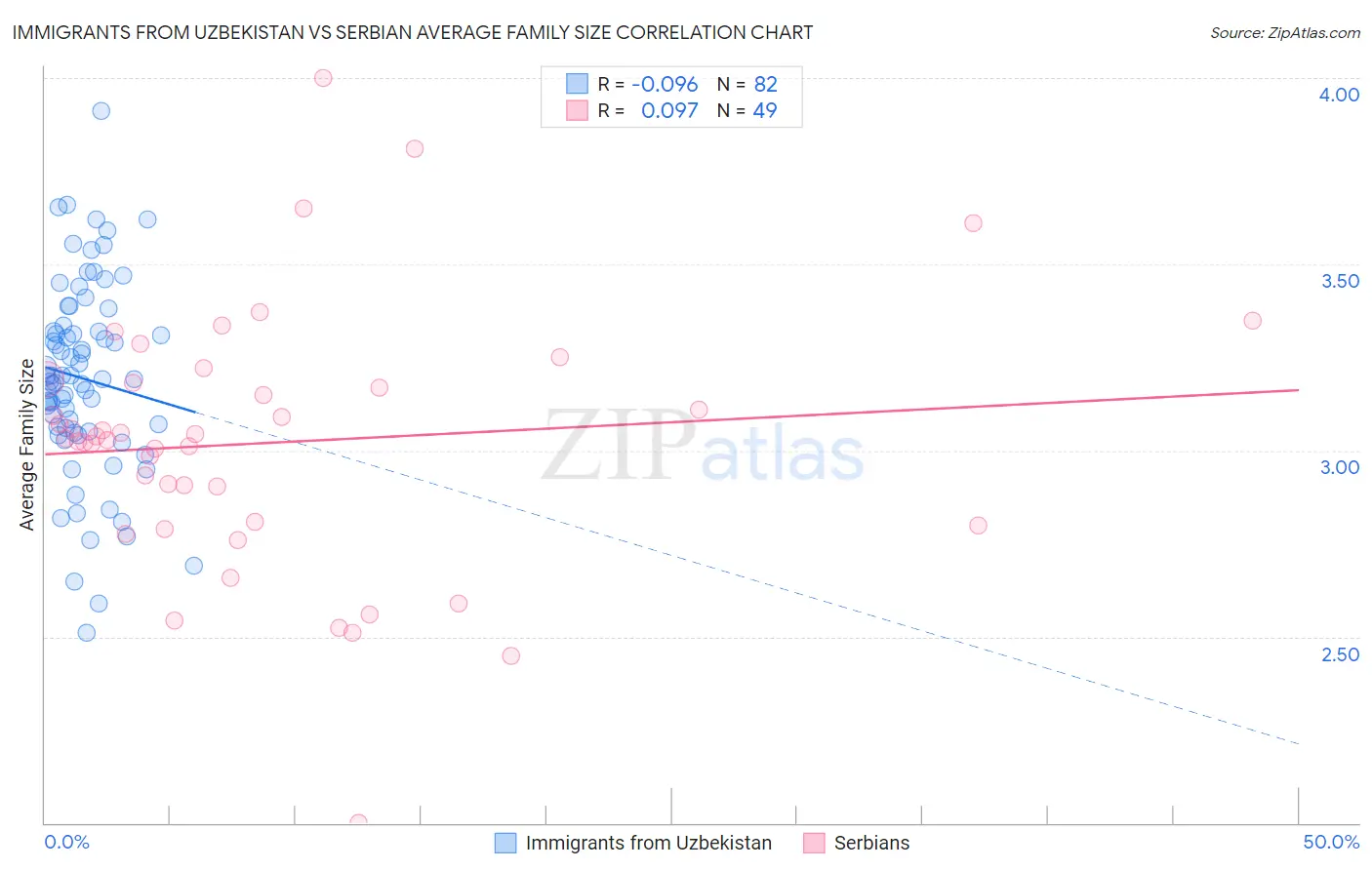 Immigrants from Uzbekistan vs Serbian Average Family Size