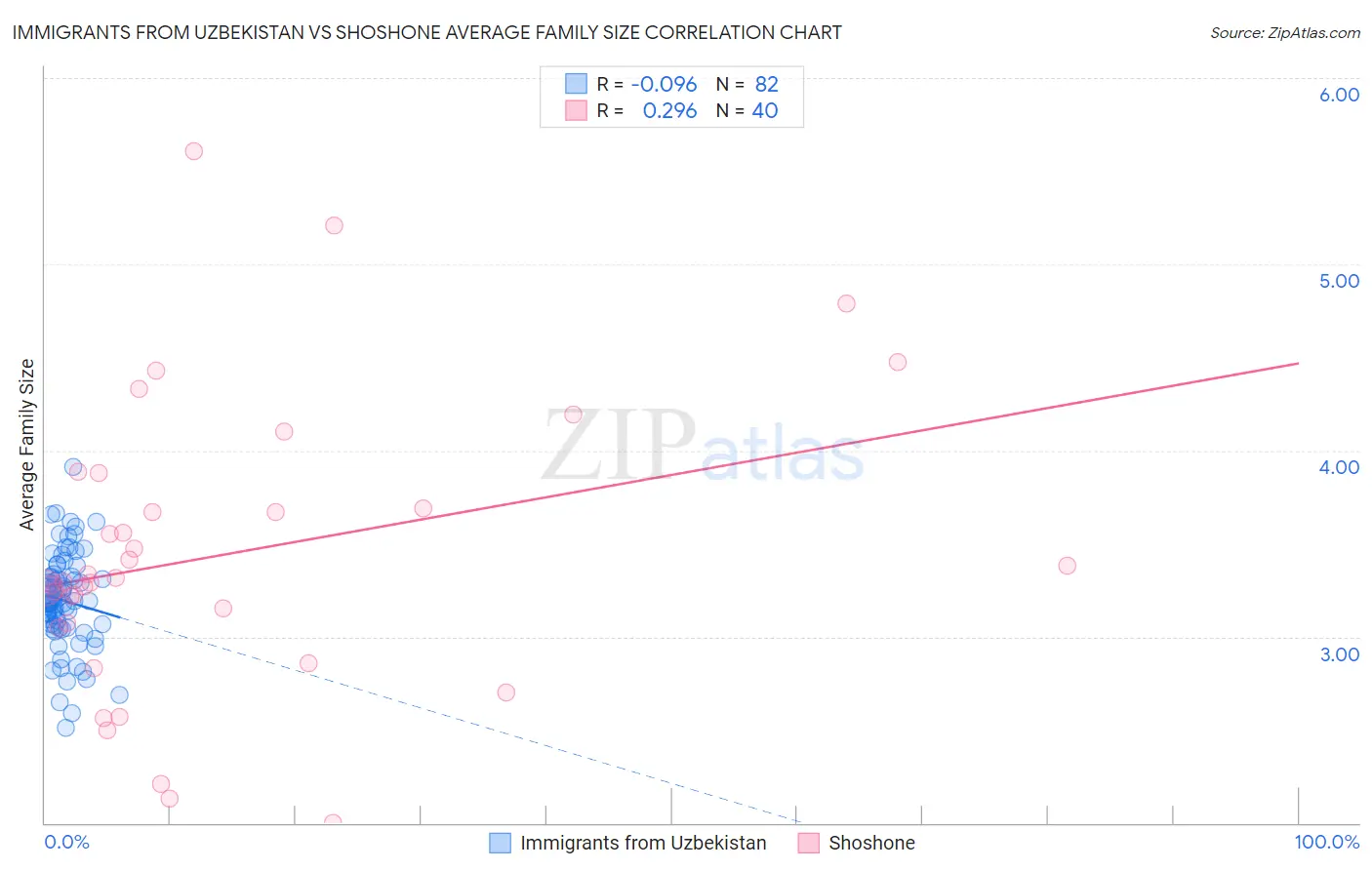 Immigrants from Uzbekistan vs Shoshone Average Family Size
