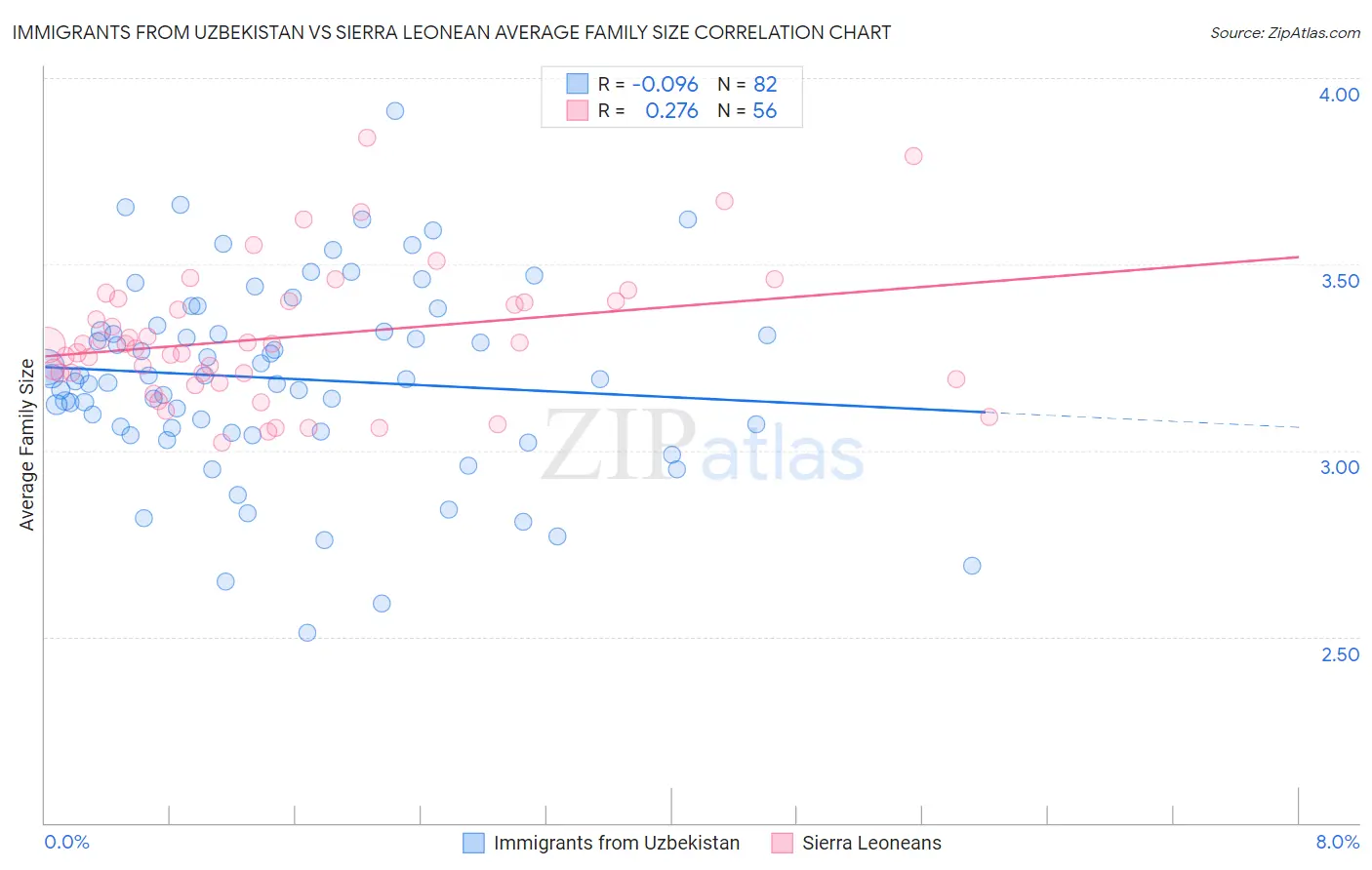 Immigrants from Uzbekistan vs Sierra Leonean Average Family Size