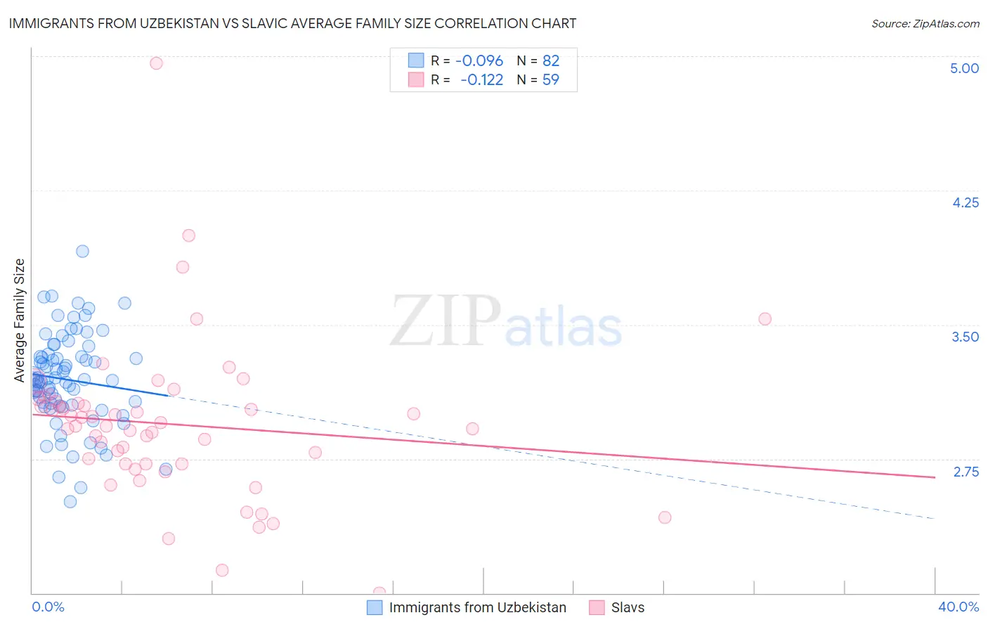 Immigrants from Uzbekistan vs Slavic Average Family Size