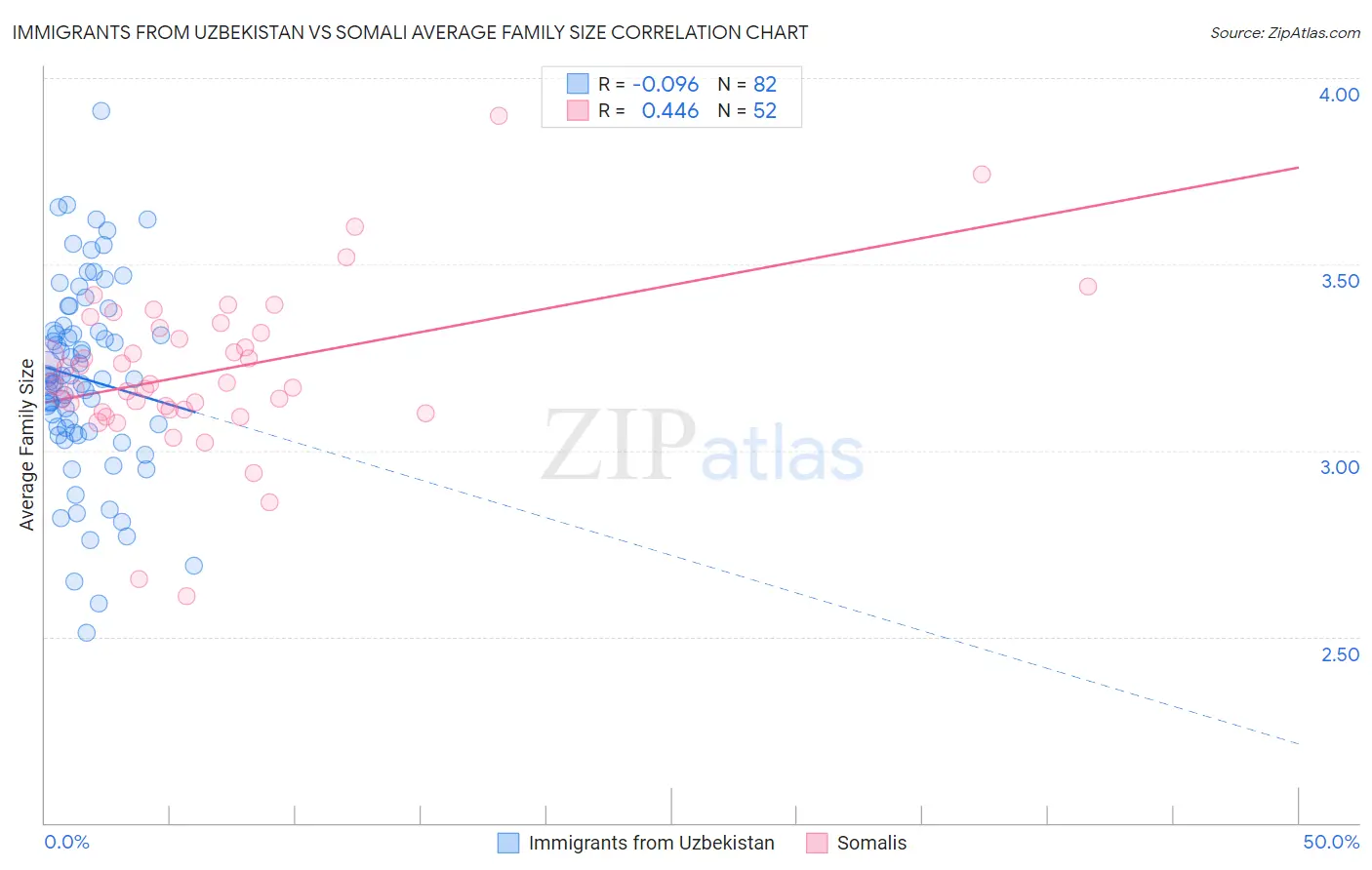 Immigrants from Uzbekistan vs Somali Average Family Size
