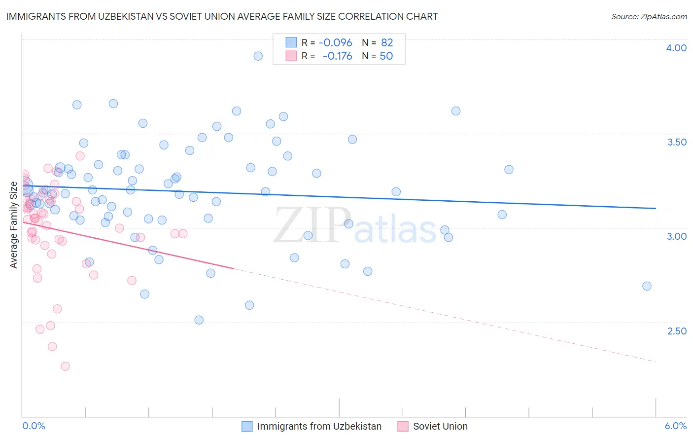 Immigrants from Uzbekistan vs Soviet Union Average Family Size