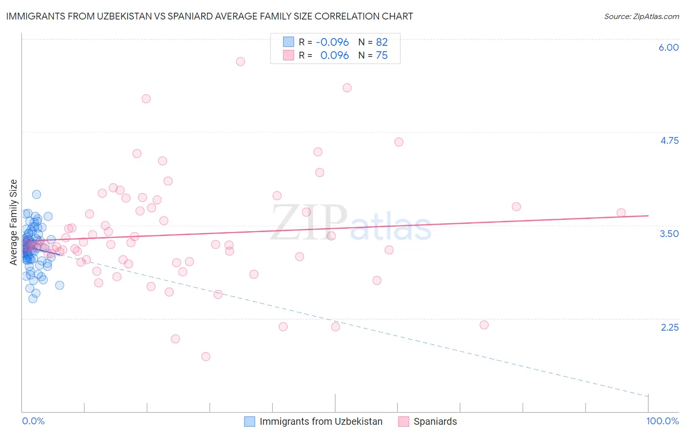 Immigrants from Uzbekistan vs Spaniard Average Family Size