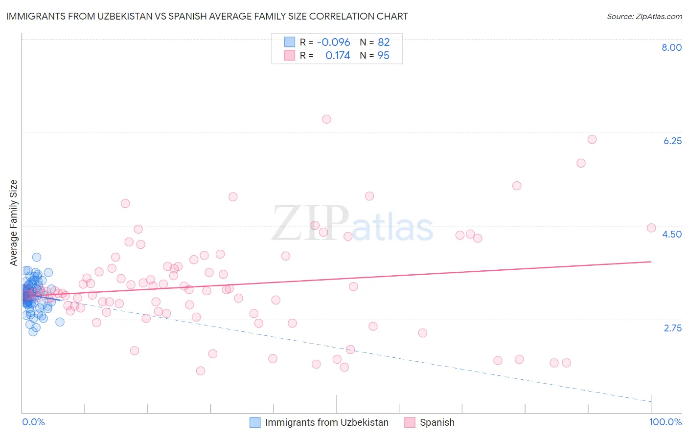 Immigrants from Uzbekistan vs Spanish Average Family Size