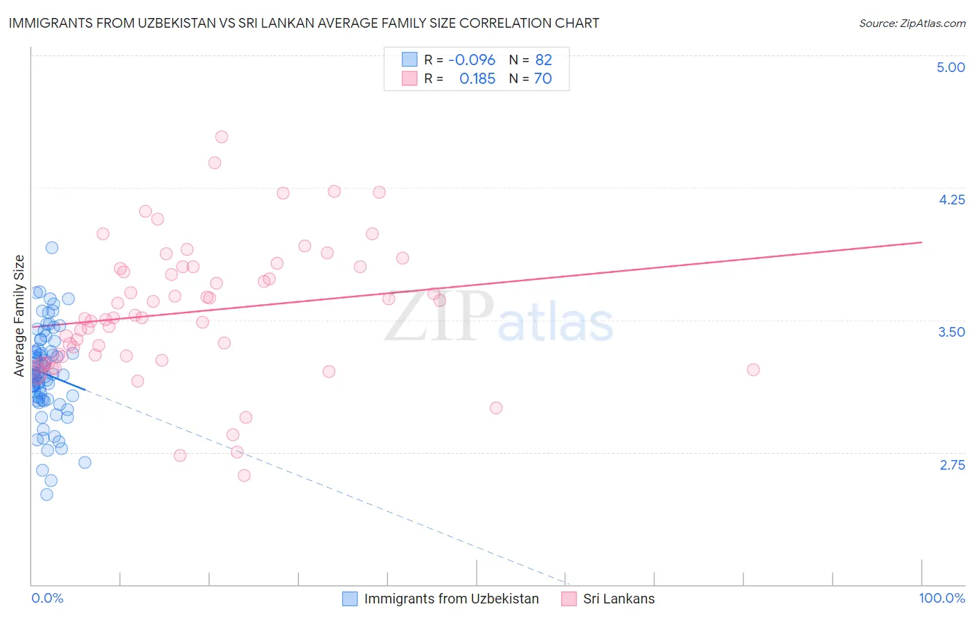 Immigrants from Uzbekistan vs Sri Lankan Average Family Size