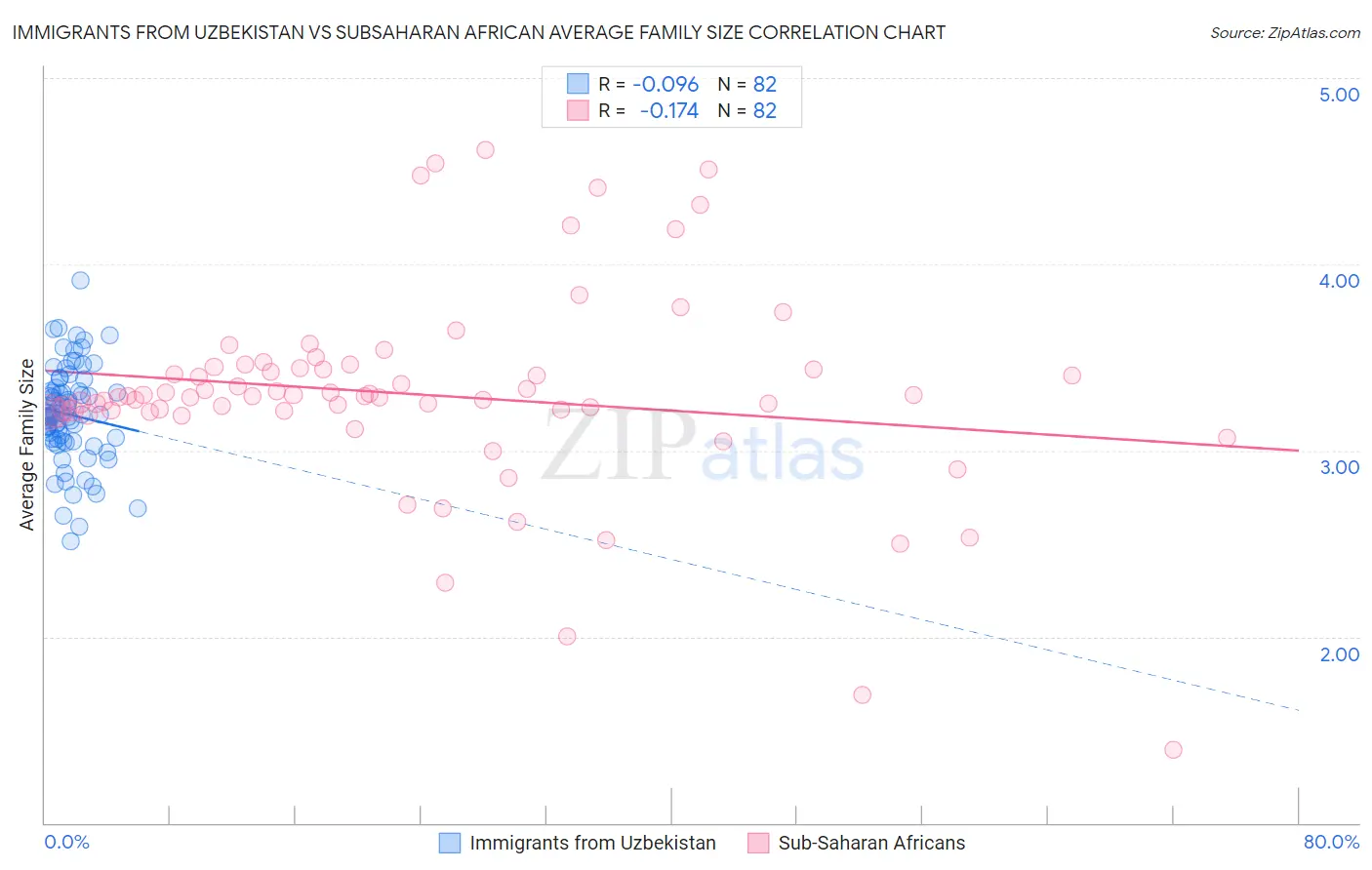 Immigrants from Uzbekistan vs Subsaharan African Average Family Size
