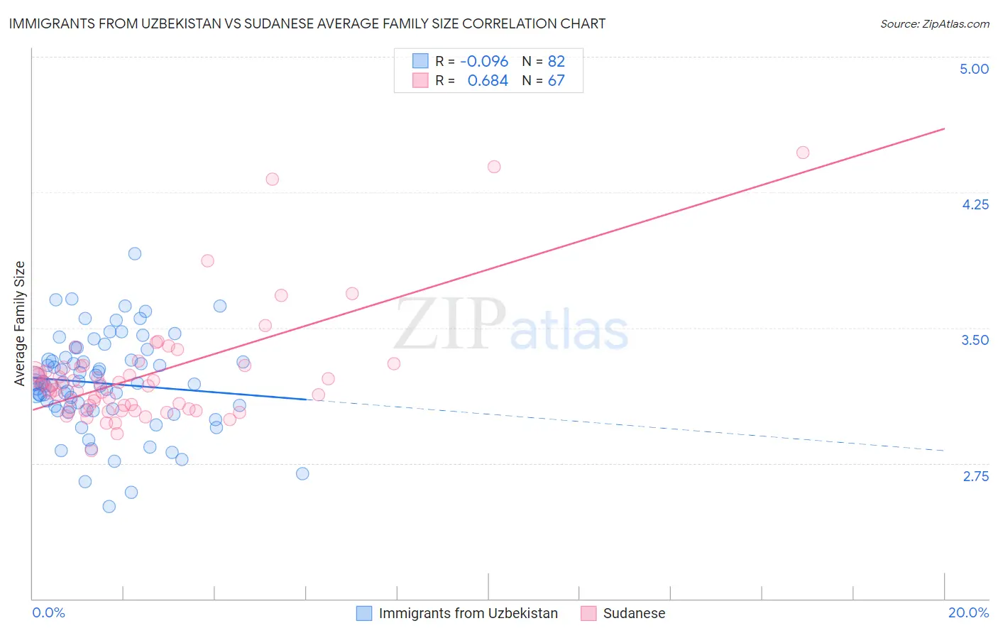 Immigrants from Uzbekistan vs Sudanese Average Family Size