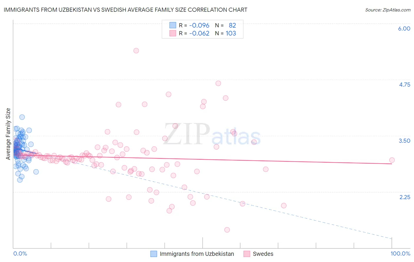 Immigrants from Uzbekistan vs Swedish Average Family Size