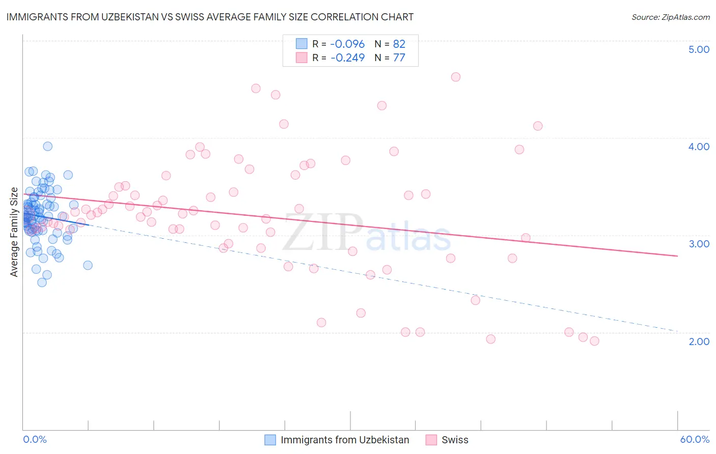Immigrants from Uzbekistan vs Swiss Average Family Size