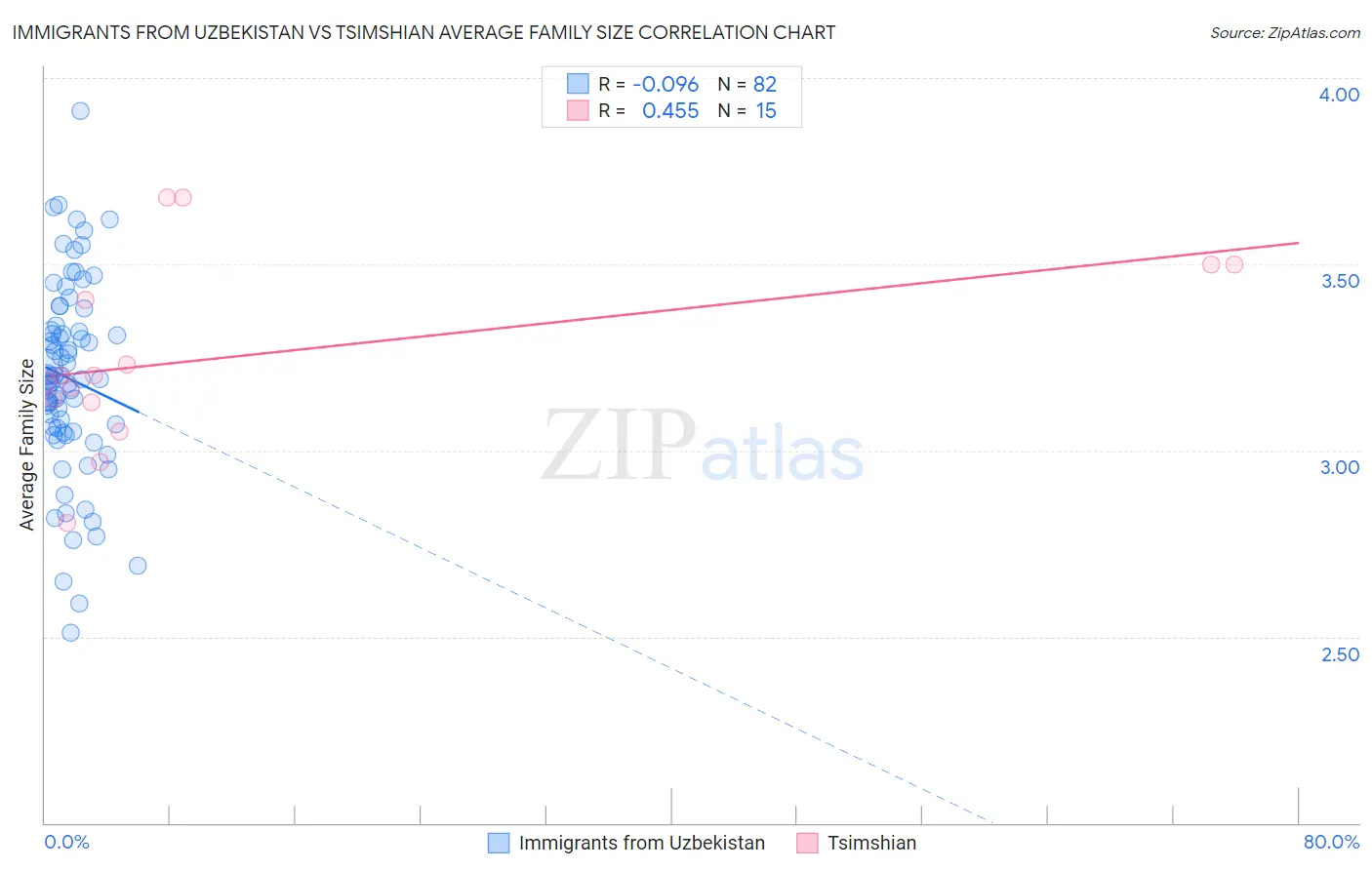 Immigrants from Uzbekistan vs Tsimshian Average Family Size