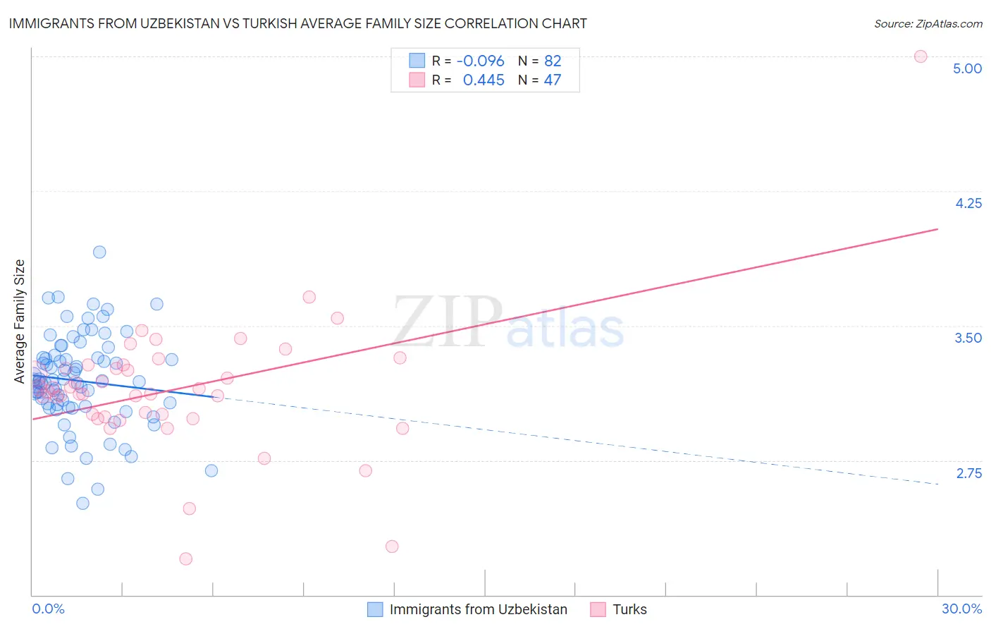 Immigrants from Uzbekistan vs Turkish Average Family Size