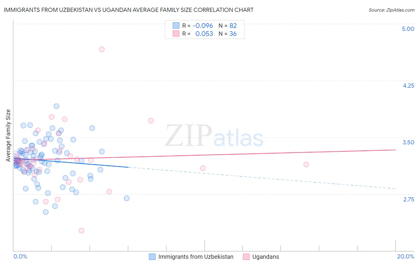 Immigrants from Uzbekistan vs Ugandan Average Family Size