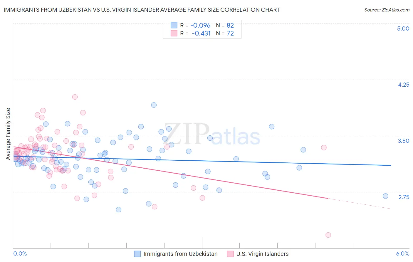 Immigrants from Uzbekistan vs U.S. Virgin Islander Average Family Size