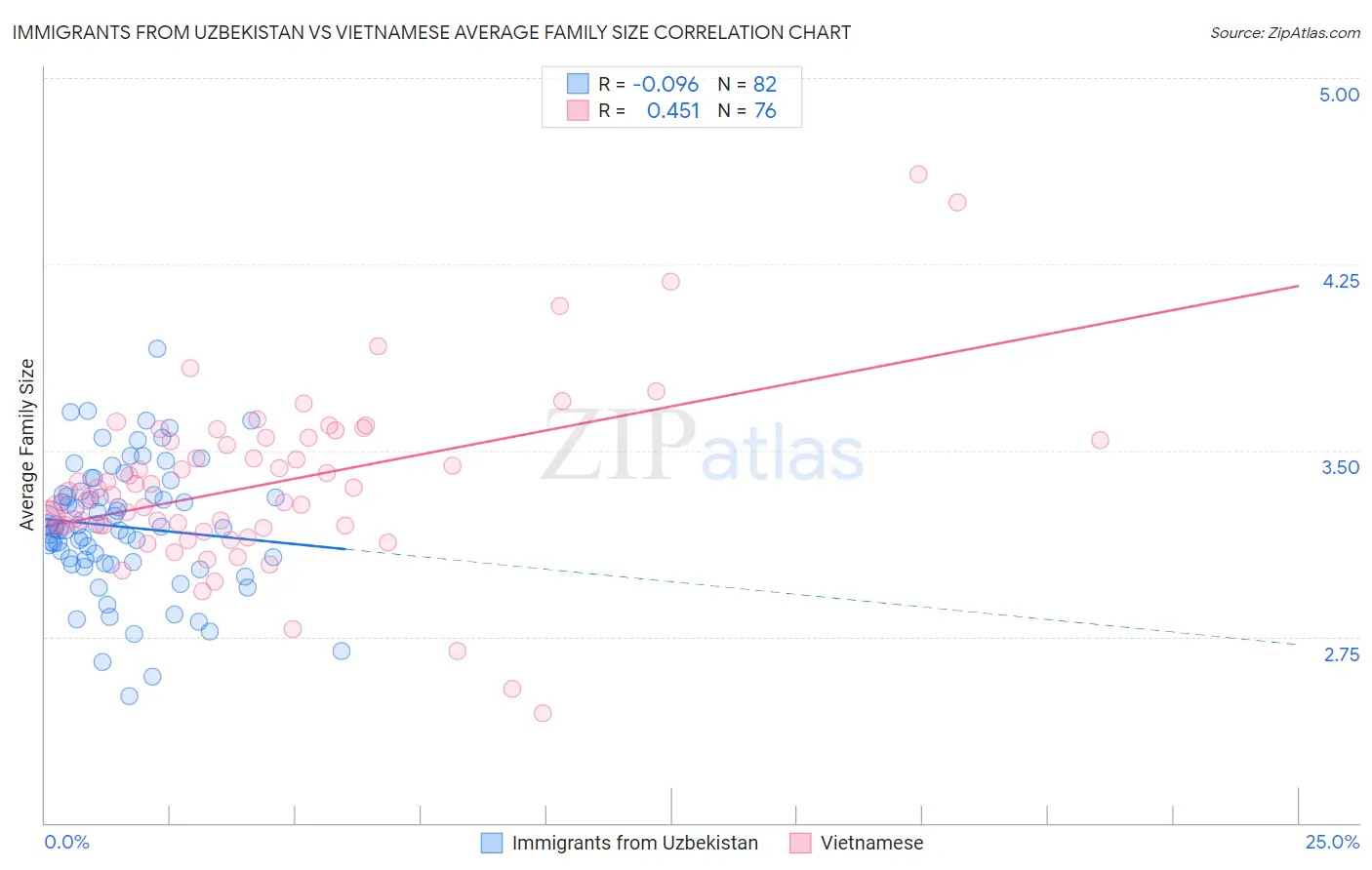 Immigrants from Uzbekistan vs Vietnamese Average Family Size