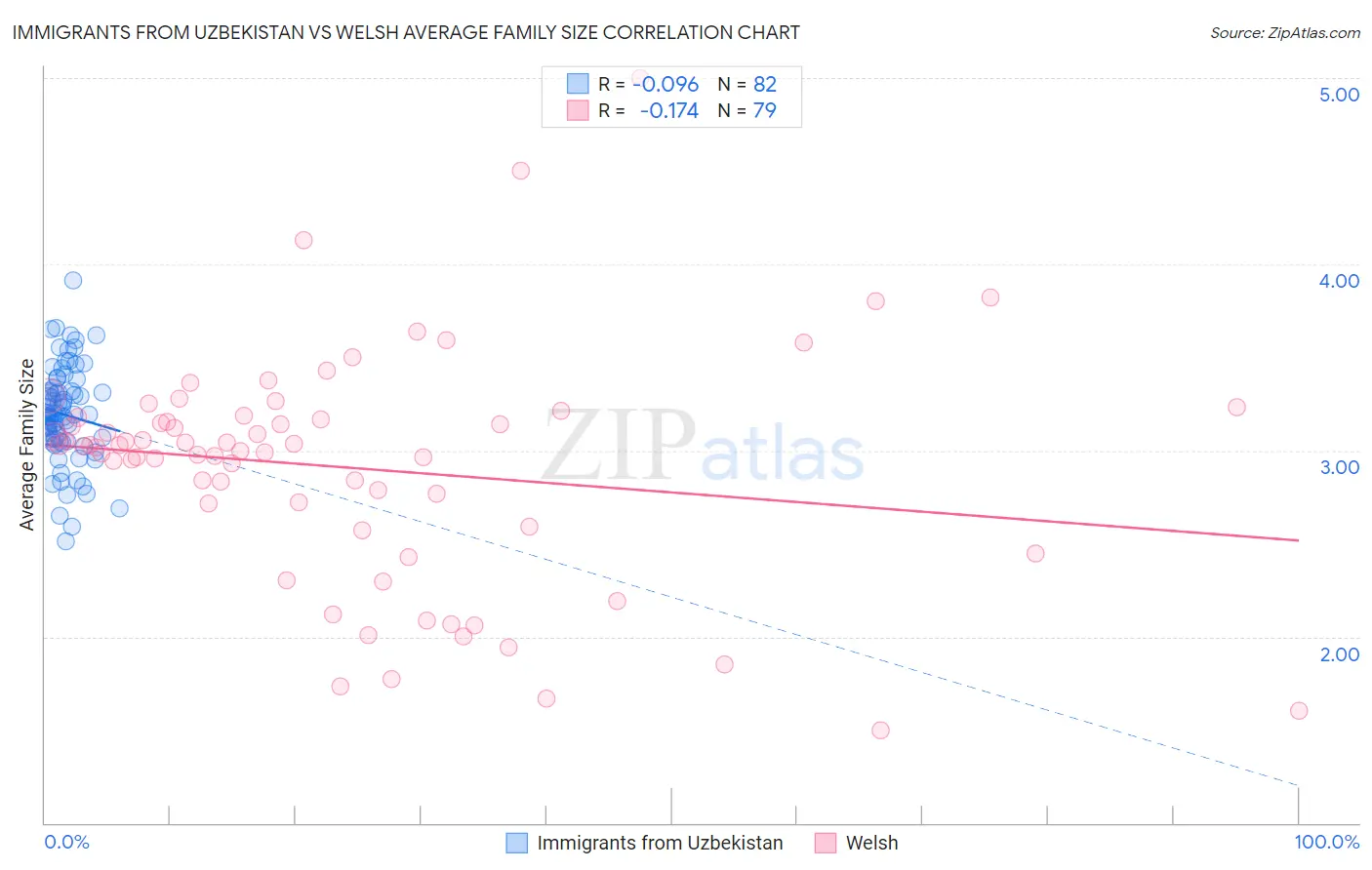 Immigrants from Uzbekistan vs Welsh Average Family Size