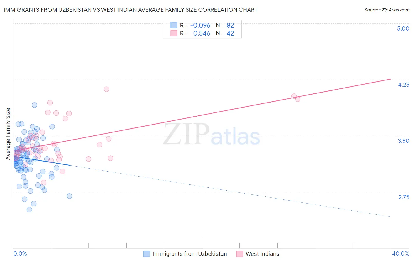Immigrants from Uzbekistan vs West Indian Average Family Size