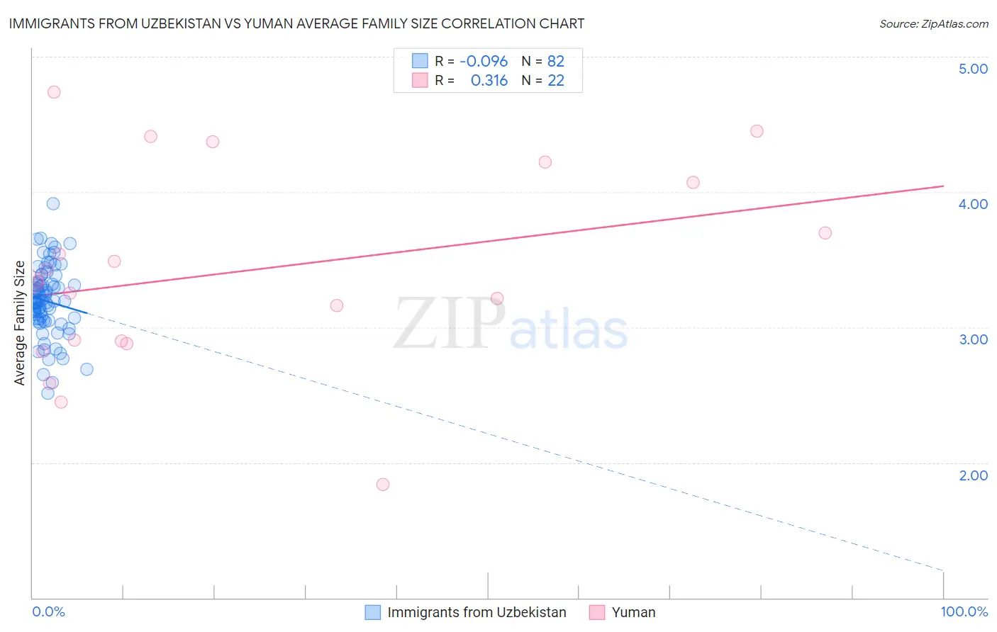 Immigrants from Uzbekistan vs Yuman Average Family Size