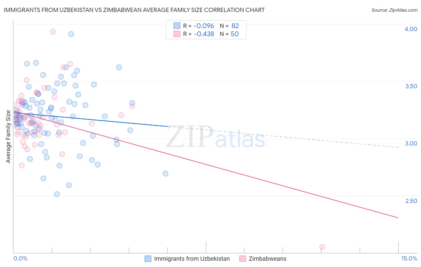 Immigrants from Uzbekistan vs Zimbabwean Average Family Size
