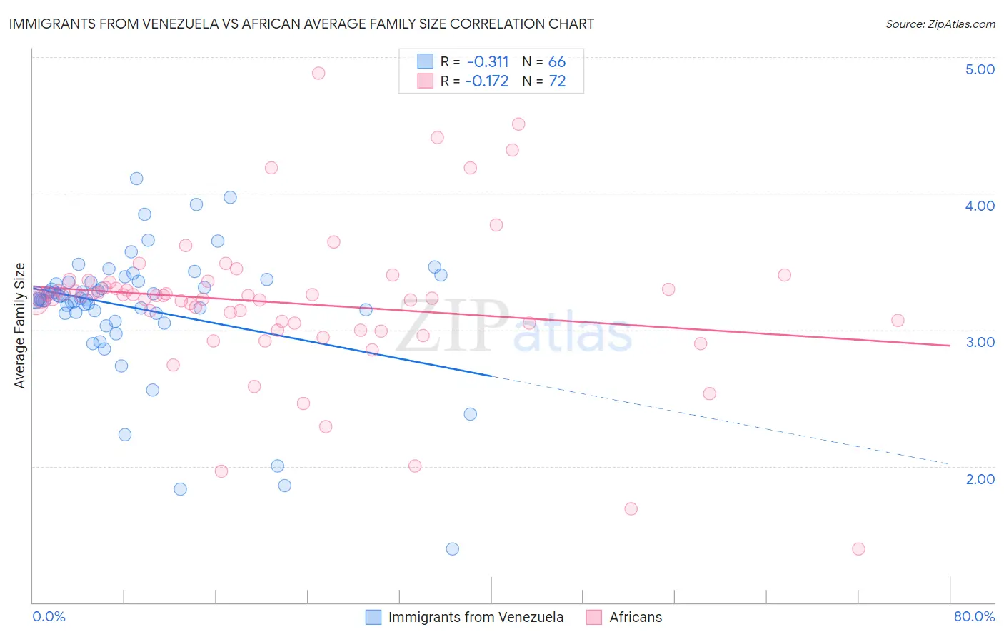 Immigrants from Venezuela vs African Average Family Size