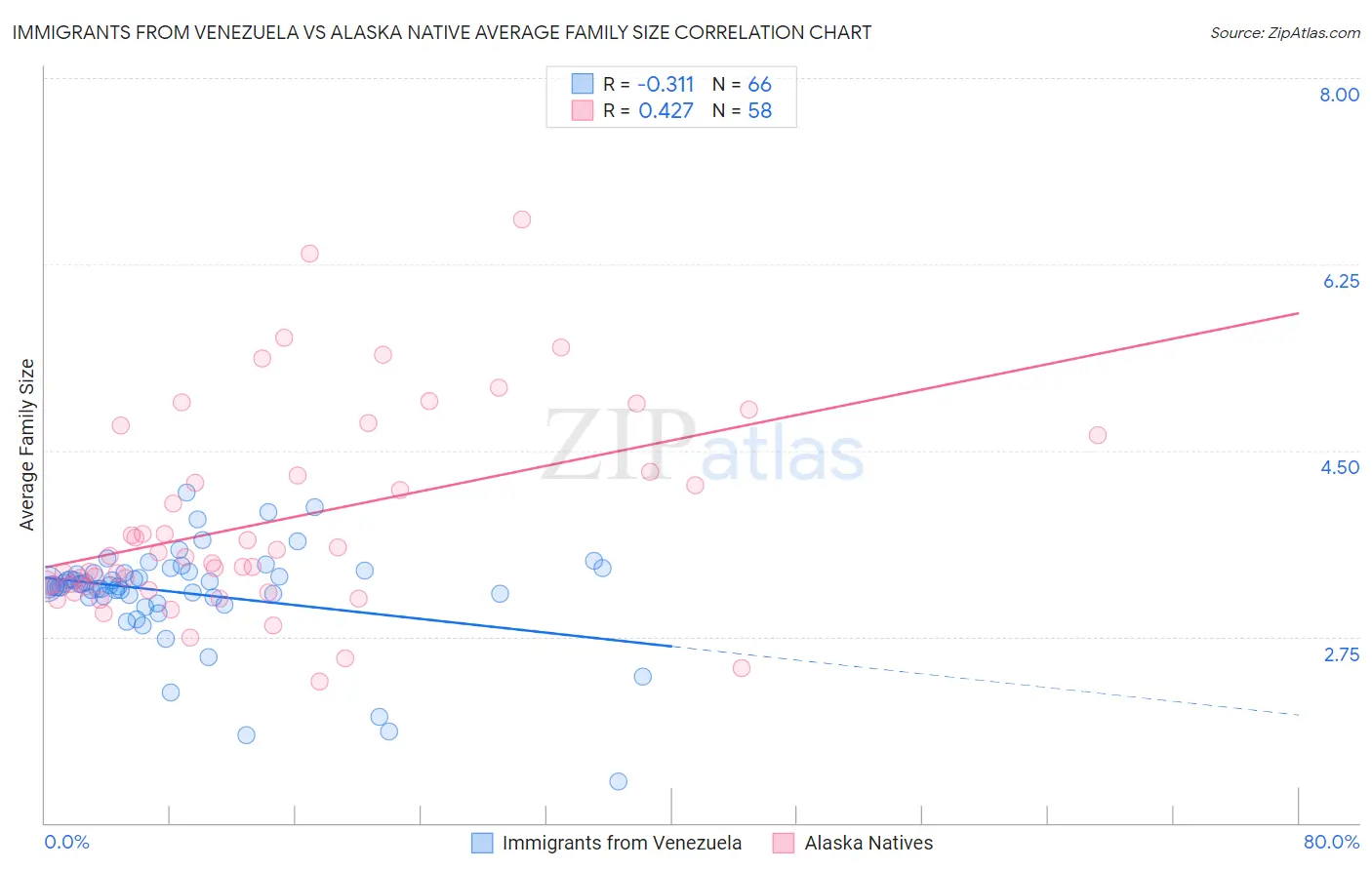Immigrants from Venezuela vs Alaska Native Average Family Size