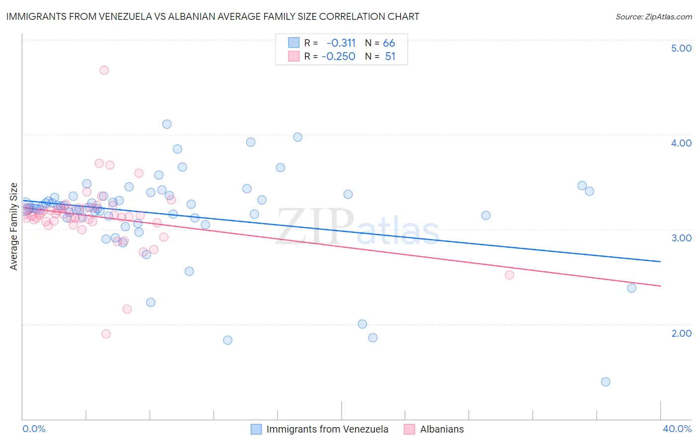 Immigrants from Venezuela vs Albanian Average Family Size