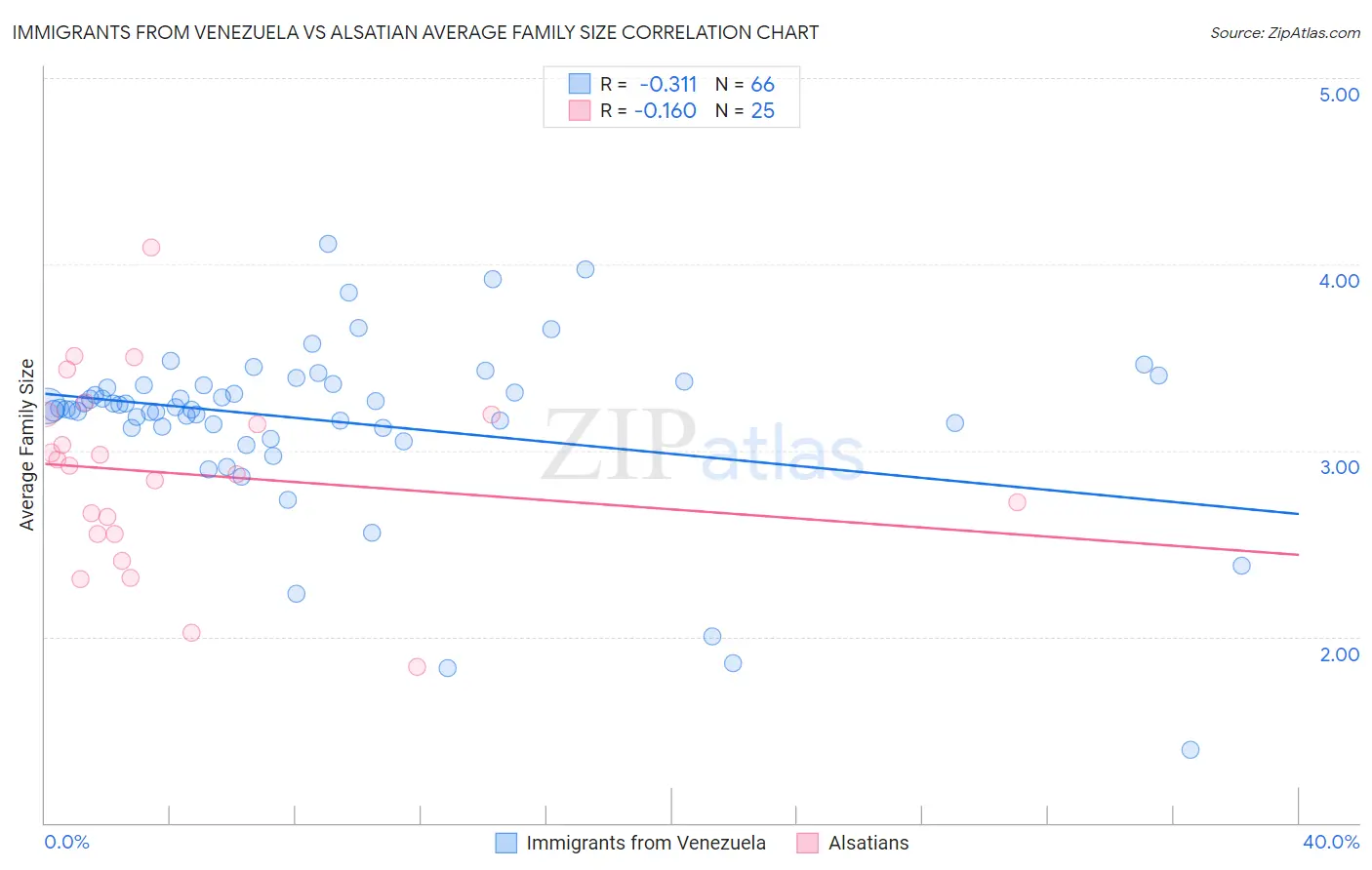 Immigrants from Venezuela vs Alsatian Average Family Size