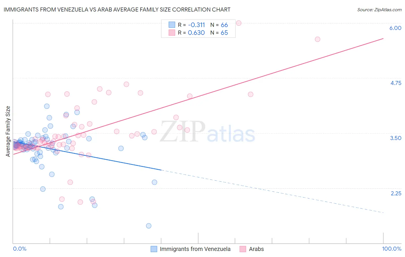 Immigrants from Venezuela vs Arab Average Family Size