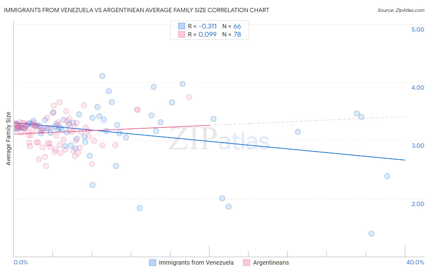 Immigrants from Venezuela vs Argentinean Average Family Size
