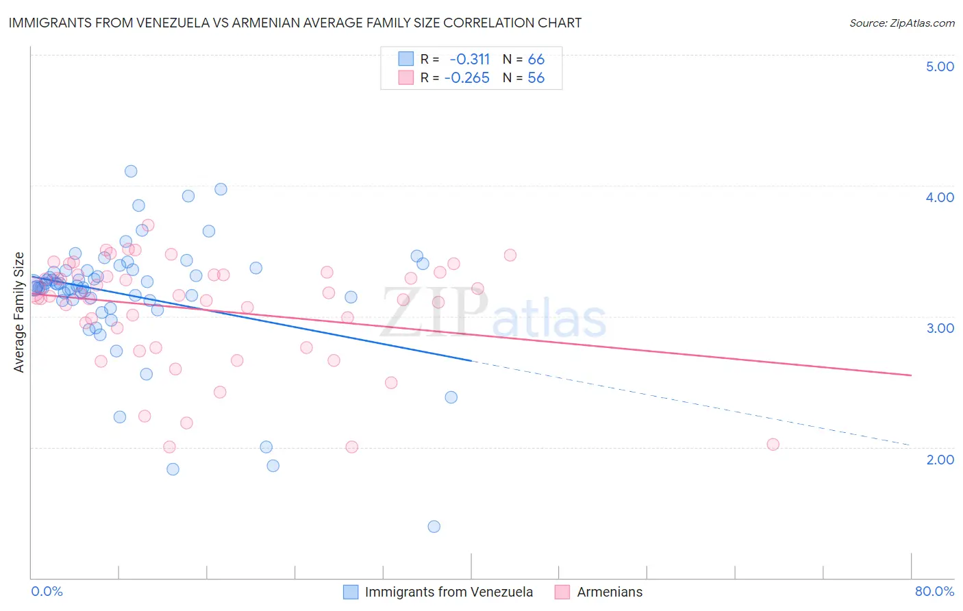 Immigrants from Venezuela vs Armenian Average Family Size