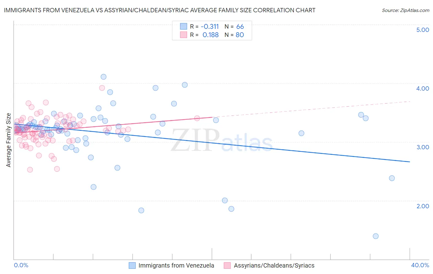 Immigrants from Venezuela vs Assyrian/Chaldean/Syriac Average Family Size