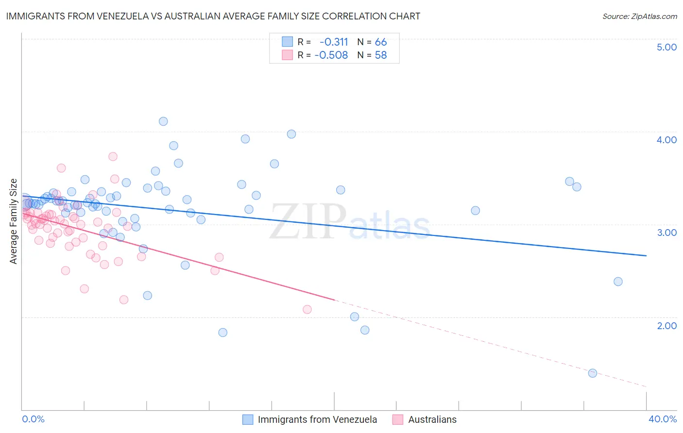 Immigrants from Venezuela vs Australian Average Family Size