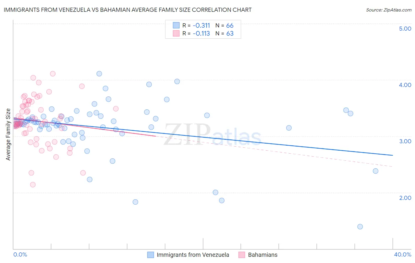 Immigrants from Venezuela vs Bahamian Average Family Size