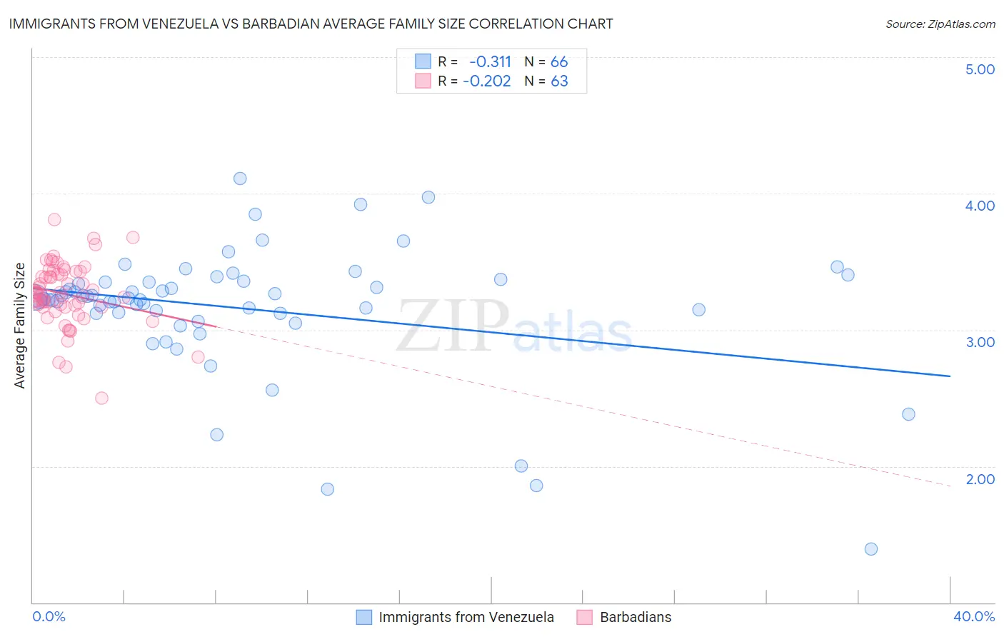 Immigrants from Venezuela vs Barbadian Average Family Size