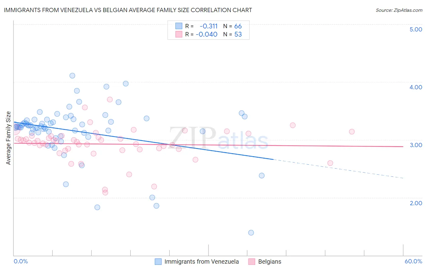 Immigrants from Venezuela vs Belgian Average Family Size