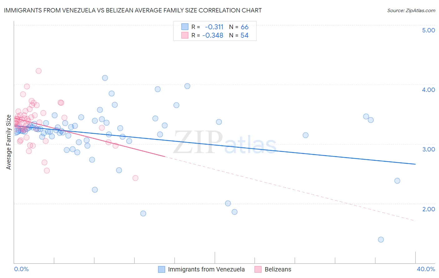 Immigrants from Venezuela vs Belizean Average Family Size