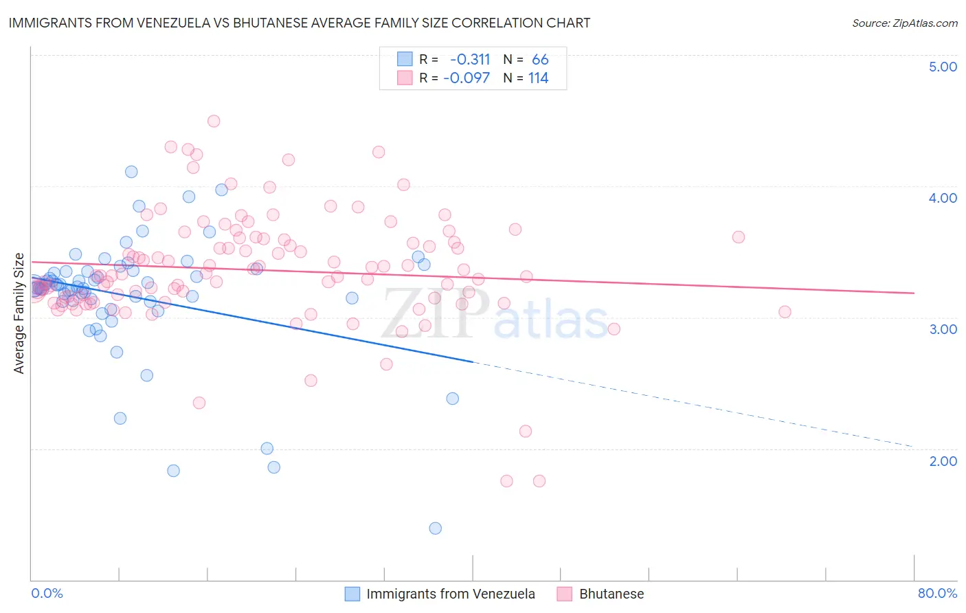 Immigrants from Venezuela vs Bhutanese Average Family Size